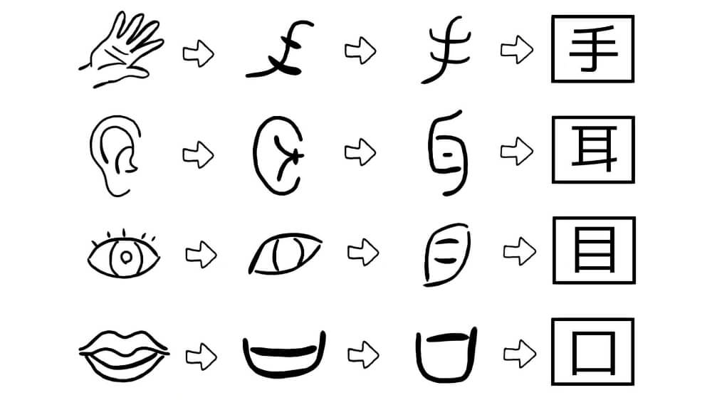 Showing process of becoming Kanji