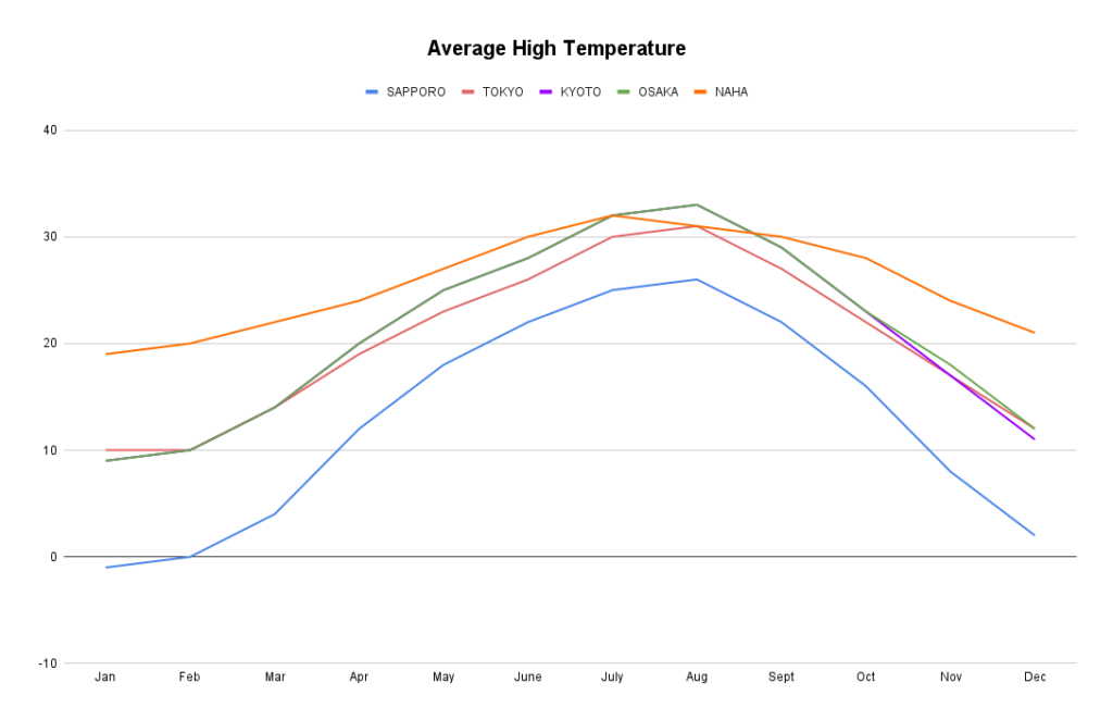 A graph shows average highest temperature of Sapporo, Tokyo, Kyoto, Osaka and Naha