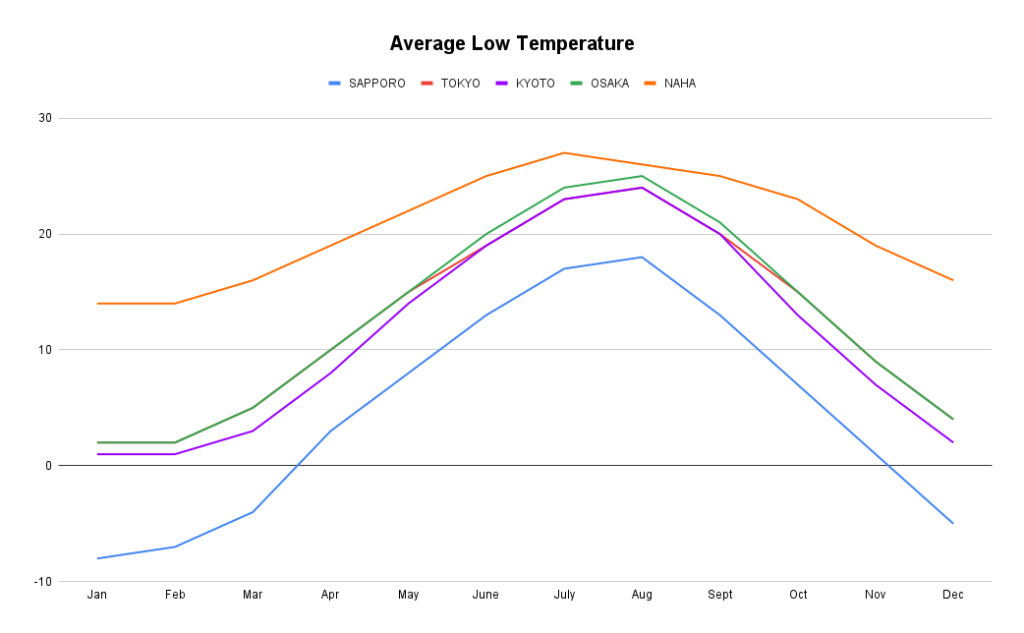 A graph shows average lowest temperature in Sapporo, Tokyo, Kyoto, Osaka and Naha