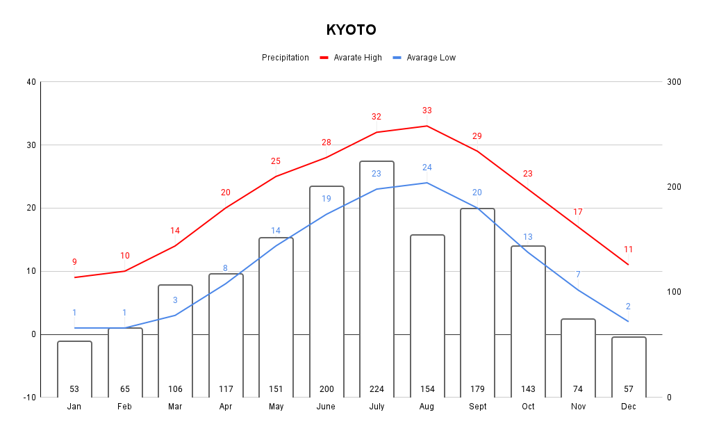 A graph shows average highest temperature, lowest temperature, and precipitation in Kyoto