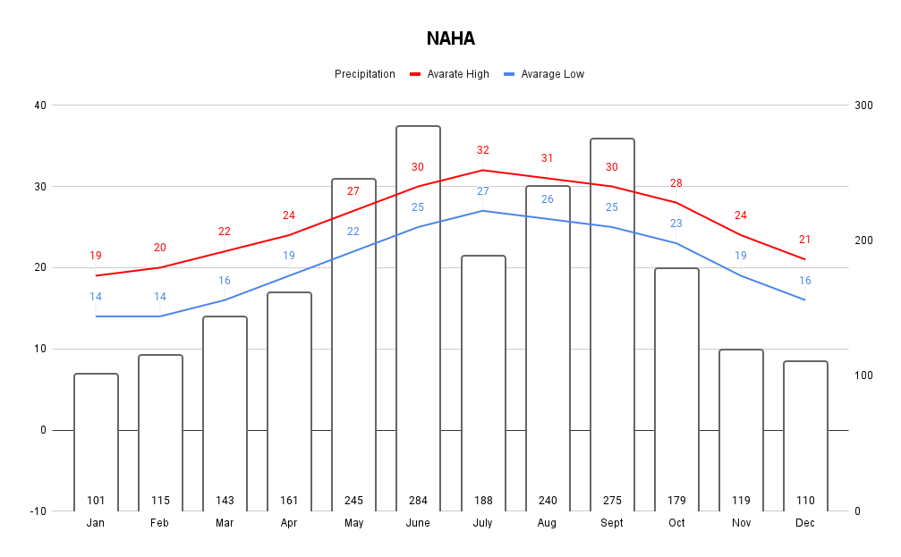 A graph shows average highest temperature, lowest temperature, and precipitation in Naha, Okinawa