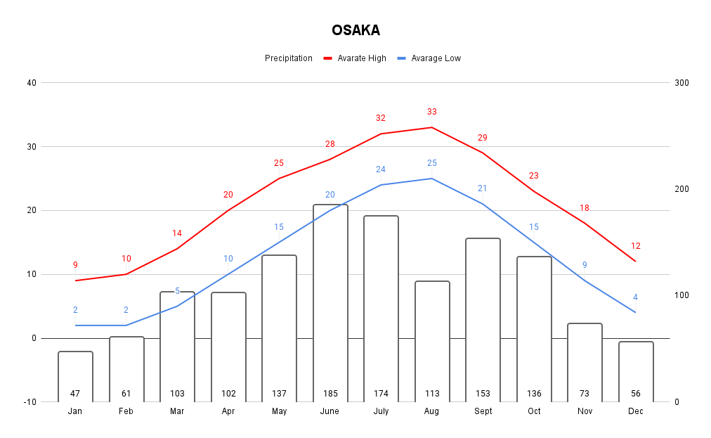 A graph shows average highest temperature, lowest temperature, and precipitation in Osaka