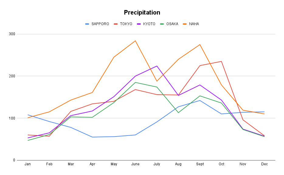 A graph shows precipitation in Sapporo, Tokyo, Kyoto, Osaka and Naha