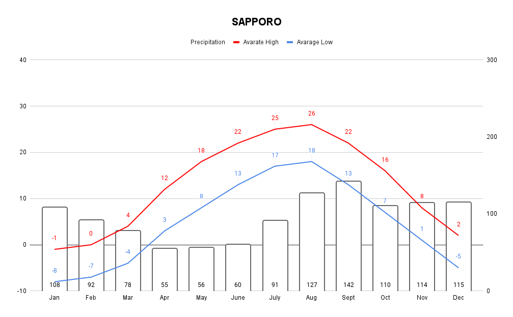 A graph shows average highest temperature, lowest temperature, and precipitation in Sapporo, hokkaido