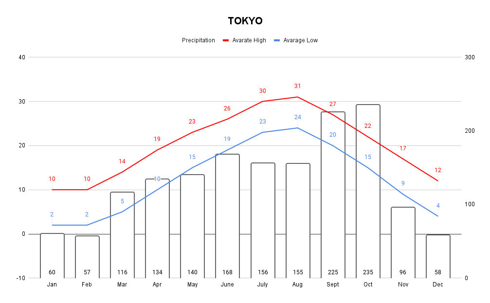 A graph shows average highest temperature, lowest temperature, and precipitation in Tokyo