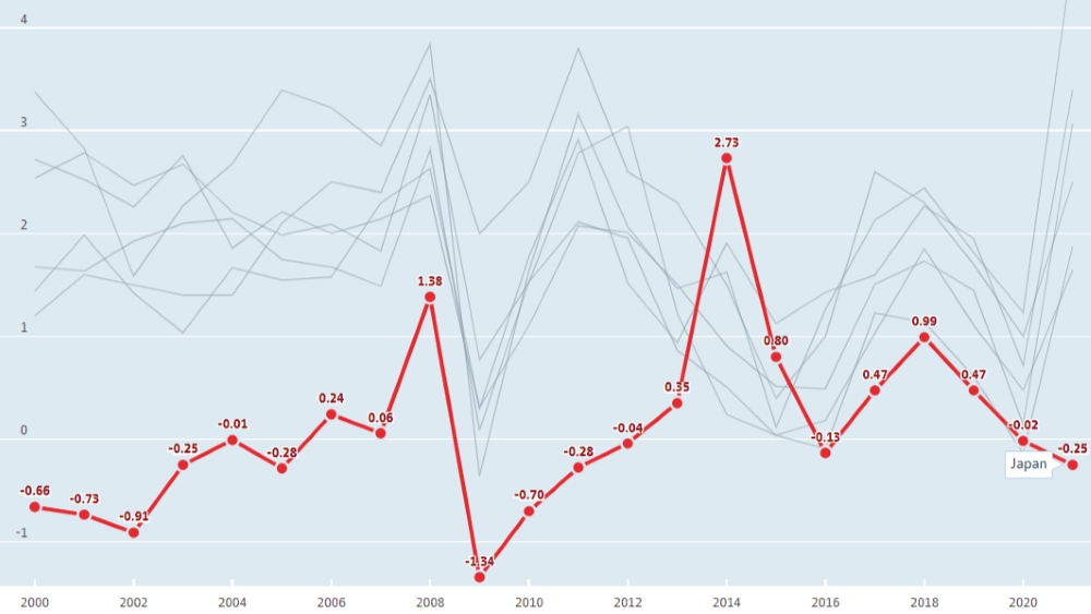 inflation comparison between Japan and other G7 countries in the past 20 years